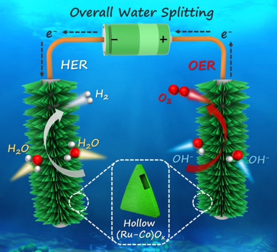 D:\研究生科研\课题进展以及相关的数据\实验数据\MOF@CC\课题需要的原始数据和作图啊!以及写作啊\15 Ru-Co-MOFs构成界面催化剂\Use-Data-to-figure\TOC\TOC.jpg
